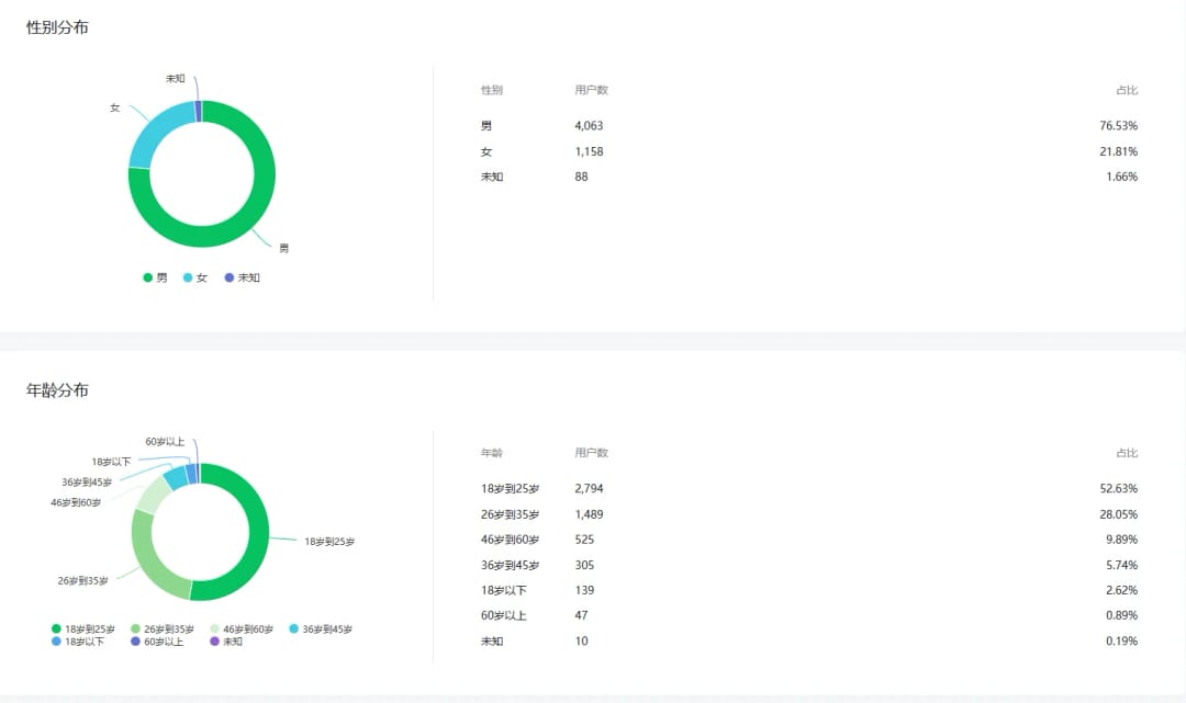 微信公众号用户画像数据