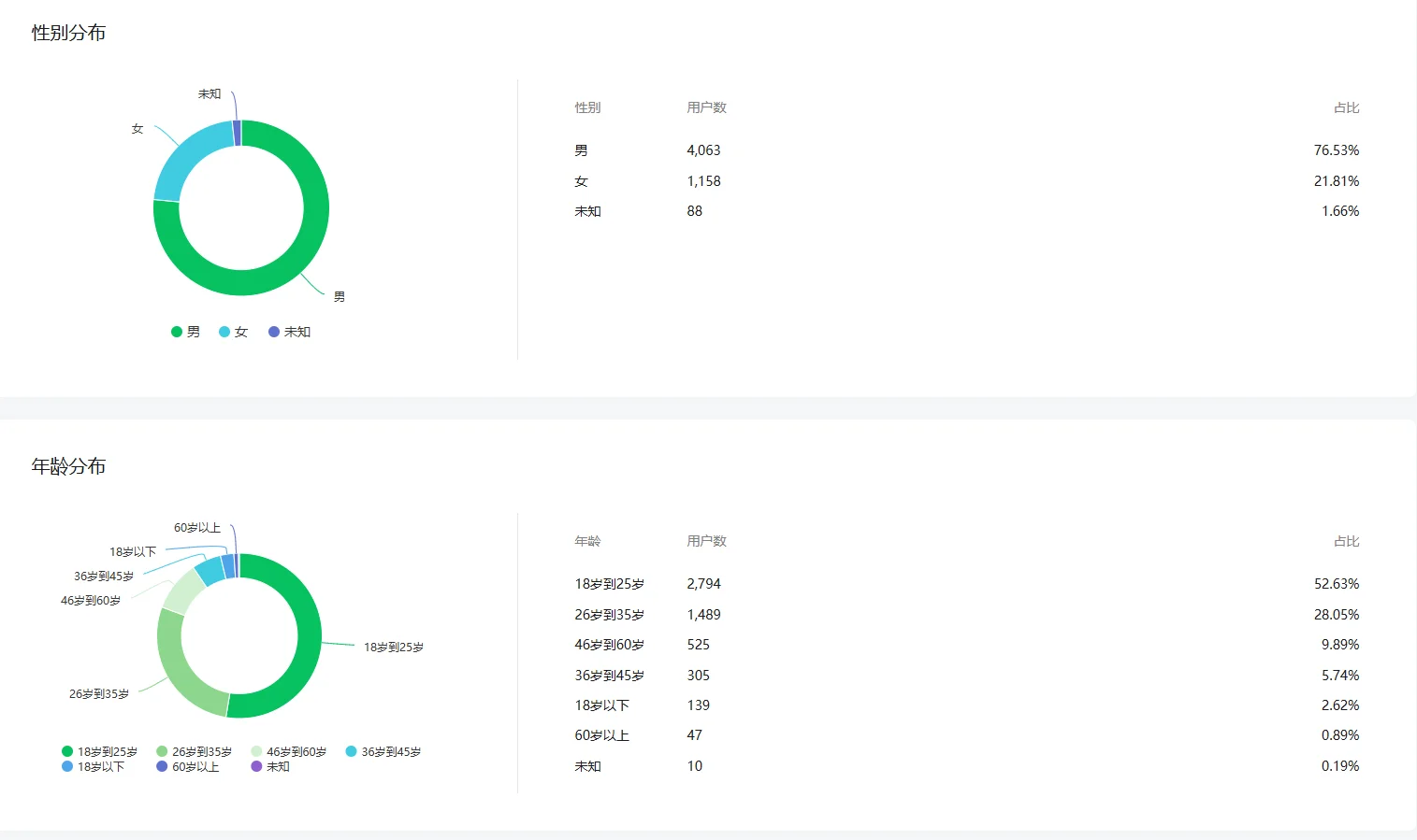 微信公众号用户画像数据